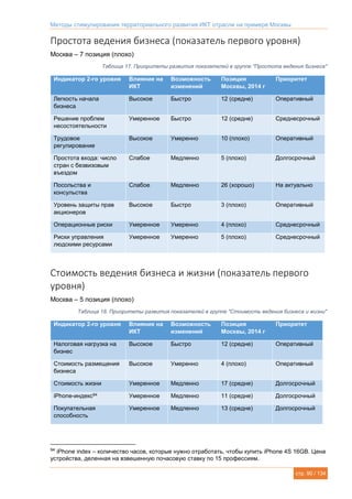 Методы стимулирования территориального развития ИКТ отрасли на примере Москвы
стр. 90 / 134
Простота ведения бизнеса (показатель первого уровня)
Москва – 7 позиция (плохо)
Таблица 17. Приоритеты развития показателей в группе "Простота ведения бизнеса"
Индикатор 2-го уровня Влияние на
ИКТ
Возможность
изменений
Позиция
Москвы, 2014 г
Приоритет
Легкость начала
бизнеса
Высокое Быстро 12 (средне) Оперативный
Решение проблем
несостоятельности
Умеренное Быстро 12 (средне) Среднесрочный
Трудовое
регулирование
Высокое Умеренно 10 (плохо) Оперативный
Простота входа: число
стран с безвизовым
въездом
Слабое Медленно 5 (плохо) Долгосрочный
Посольства и
консульства
Слабое Медленно 26 (хорошо) На актуально
Уровень защиты прав
акционеров
Высокое Быстро 3 (плохо) Оперативный
Операционные риски Умеренное Умеренно 4 (плохо) Среднесрочный
Риски управления
людскими ресурсами
Умеренное Умеренно 5 (плохо) Среднесрочный
Стоимость ведения бизнеса и жизни (показатель первого
уровня)
Москва – 5 позиция (плохо)
Таблица 18. Приоритеты развития показателей в группе "Стоимость ведения бизнеса и жизни"
Индикатор 2-го уровня Влияние на
ИКТ
Возможность
изменений
Позиция
Москвы, 2014 г
Приоритет
Налоговая нагрузка на
бизнес
Высокое Быстро 12 (средне) Оперативный
Стоимость размещения
бизнеса
Высокое Умеренно 4 (плохо) Оперативный
Стоимость жизни Умеренное Медленно 17 (средне) Долгосрочный
iPhone-индекс94 Умеренное Медленно 11 (средне) Долгосрочный
Покупательная
способность
Умеренное Медленно 13 (средне) Долгосрочный
94
iPhone index – количество часов, которые нужно отработать, чтобы купить iPhone 4S 16GB. Цена
устройства, деленная на взвешенную почасовую ставку по 15 профессиям.
 