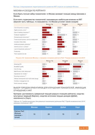 Методы стимулирования территориального развития ИКТ отрасли на примере Москвы
стр. 93 / 134
МОСКВА И СОСЕДИ ПО РЕЙТИНГУ
Если брать полный набор показателей, то Москва занимает позицию между Шанхаем и
Мехико.
Если взять подмножество показателей, оказывающих наибольшее влияние на ИКТ
(верхняя часть таблицы), то оказывается, что Москва уступает своим соседям:
ВЫБОР ГОРОДОВ ОРИЕНТИРОВ ДЛЯ УЛУЧШЕНИЯ ПОКАЗАТЕЛЕЙ, ИМЕЮЩИХ
ОТНОШЕНИЕ К ИКТ
Критерии: достижимость (умеренный текущий разрыв в позициях рейтинга), сходство
культурных традиций (Берлин), сходство источника текущих доходов (Дубай),
населенность (Сеул).
Таблица 19. Города-ориентиры для развития показателей рейтинга PwC "Города возможностей 2014",
имеющих отношение к ИКТ
Москва Берлин Дубай Сеул
Рейтинг PwC
(больше
значение –
лучше)
10 20 15 17
Рисунок 46. Сравнение Москвы с городами соседями рейтинга PwC "Города возможностей 2014".
 