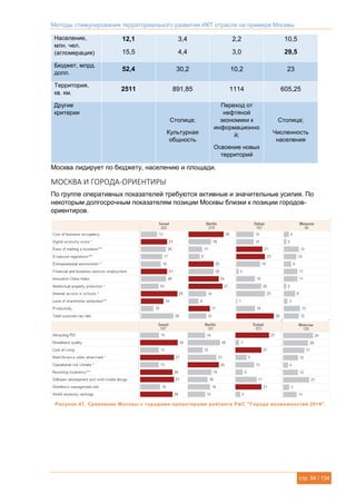 Методы стимулирования территориального развития ИКТ отрасли на примере Москвы
стр. 94 / 134
Население,
млн. чел.
(агломерация)
12,1
15,5
3,4
4,4
2,2
3,0
10,5
29,5
Бюджет, млрд.
долл.
52,4 30,2 10,2 23
Территория,
кв. км.
2511 891,85 1114 605,25
Другие
критерии
Столица;
Культурная
общность
Переход от
нефтяной
экономики к
информационно
й;
Освоение новых
территорий
Столица;
Численность
населения
Москва лидирует по бюджету, населению и площади.
МОСКВА И ГОРОДА-ОРИЕНТИРЫ
По группе оперативных показателей требуются активные и значительные усилия. По
некоторым долгосрочным показателям позиции Москвы близки к позиции городов-
ориентиров.
Рисунок 47. Сравнение Москвы с городами-ориентирами рейтинга PwC "Города возможностей 2014".
 