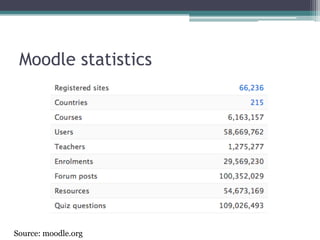 Moodle statistics




Source: moodle.org
 