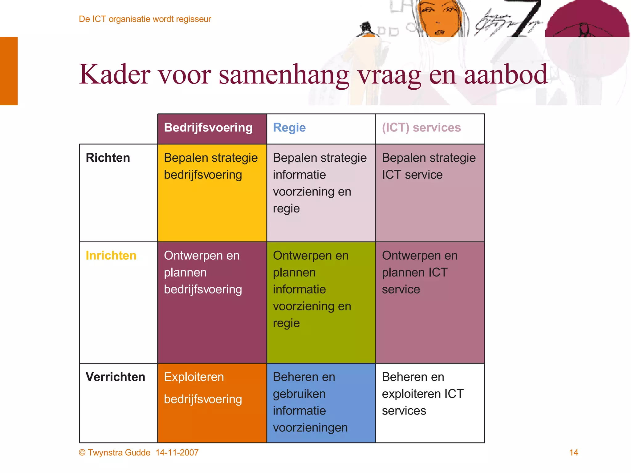 Kader voor samenhang vraag en aanbod Beheren en exploiteren ICT services Beheren en gebruiken informatie voorzieningen Exploiteren bedrijfsvoering Verrichten Ontwerpen en plannen ICT service Ontwerpen en plannen informatie voorziening en regie Ontwerpen en plannen bedrijfsvoering Inrichten Bepalen strategie ICT service Bepalen strategie informatie voorziening en regie Bepalen strategie bedrijfsvoering Richten (ICT) services Regie Bedrijfsvoering 