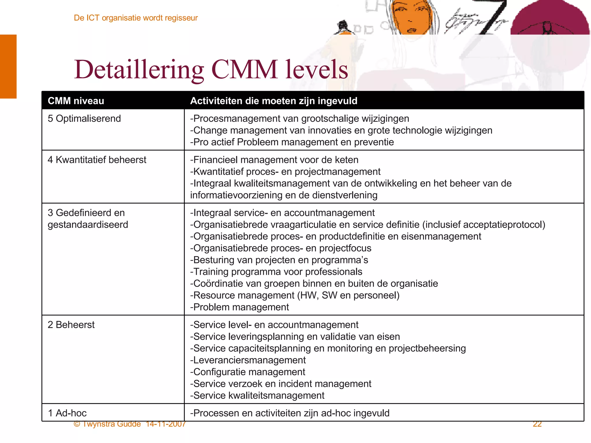 Detaillering CMM levels Processen en activiteiten zijn ad-hoc ingevuld 1 Ad-hoc Service level- en accountmanagement  Service leveringsplanning en validatie van eisen Service capaciteitsplanning en monitoring en projectbeheersing Leveranciersmanagement Configuratie management Service verzoek en incident management Service kwaliteitsmanagement 2 Beheerst Integraal service- en accountmanagement Organisatiebrede vraagarticulatie en service definitie (inclusief acceptatieprotocol) Organisatiebrede proces- en productdefinitie en eisenmanagement Organisatiebrede proces- en projectfocus Besturing van projecten en programma’s Training programma voor professionals Coördinatie van groepen binnen en buiten de organisatie Resource management (HW, SW en personeel) Problem management 3 Gedefinieerd en gestandaardiseerd Financieel management voor de keten Kwantitatief proces- en projectmanagement Integraal kwaliteitsmanagement van de ontwikkeling en het beheer van de informatievoorziening en de dienstverlening 4 Kwantitatief beheerst Procesmanagement van grootschalige wijzigingen Change management van innovaties en grote technologie wijzigingen Pro actief Probleem management en preventie 5 Optimaliserend Activiteiten die moeten zijn ingevuld CMM niveau 