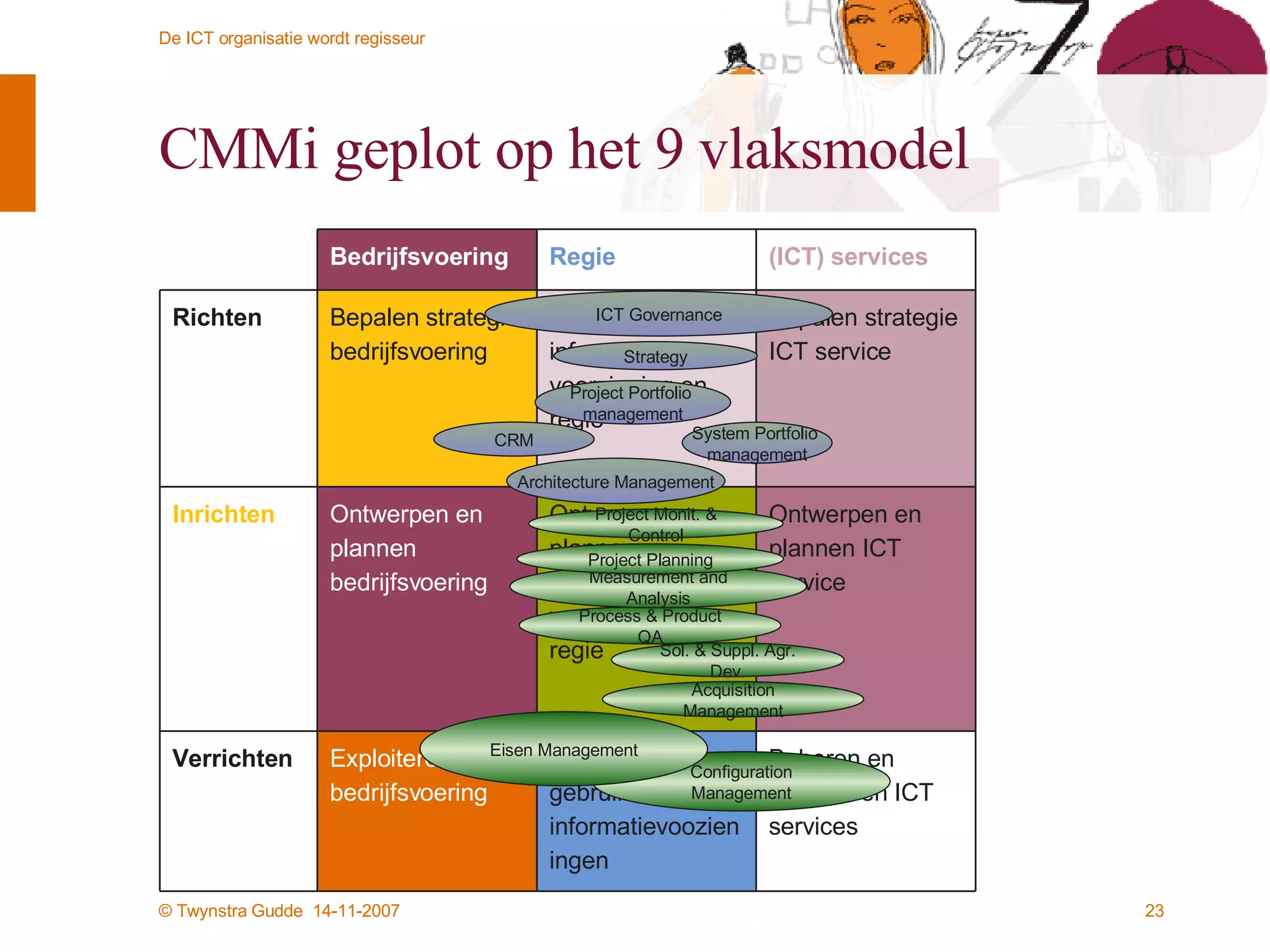 CMMi geplot op het 9 vlaksmodel Process & Product QA Measurement and Analysis Project Monit. & Control Project Planning Sol. & Suppl. Agr. Dev. Configuration Management Acquisition Management ICT Governance CRM Strategy Project Portfolio  management Architecture Management System Portfolio  management Eisen Management Beheren en exploiteren ICT services Beheren en gebruiken informatievoozieningen Exploiteren bedrijfsvoering Verrichten Ontwerpen en plannen ICT service Ontwerpen en plannen informatie voorziening en regie Ontwerpen en plannen bedrijfsvoering Inrichten Bepalen strategie ICT service Bepalen strategie informatie voorziening en regie Bepalen strategie bedrijfsvoering Richten (ICT) services Regie Bedrijfsvoering 