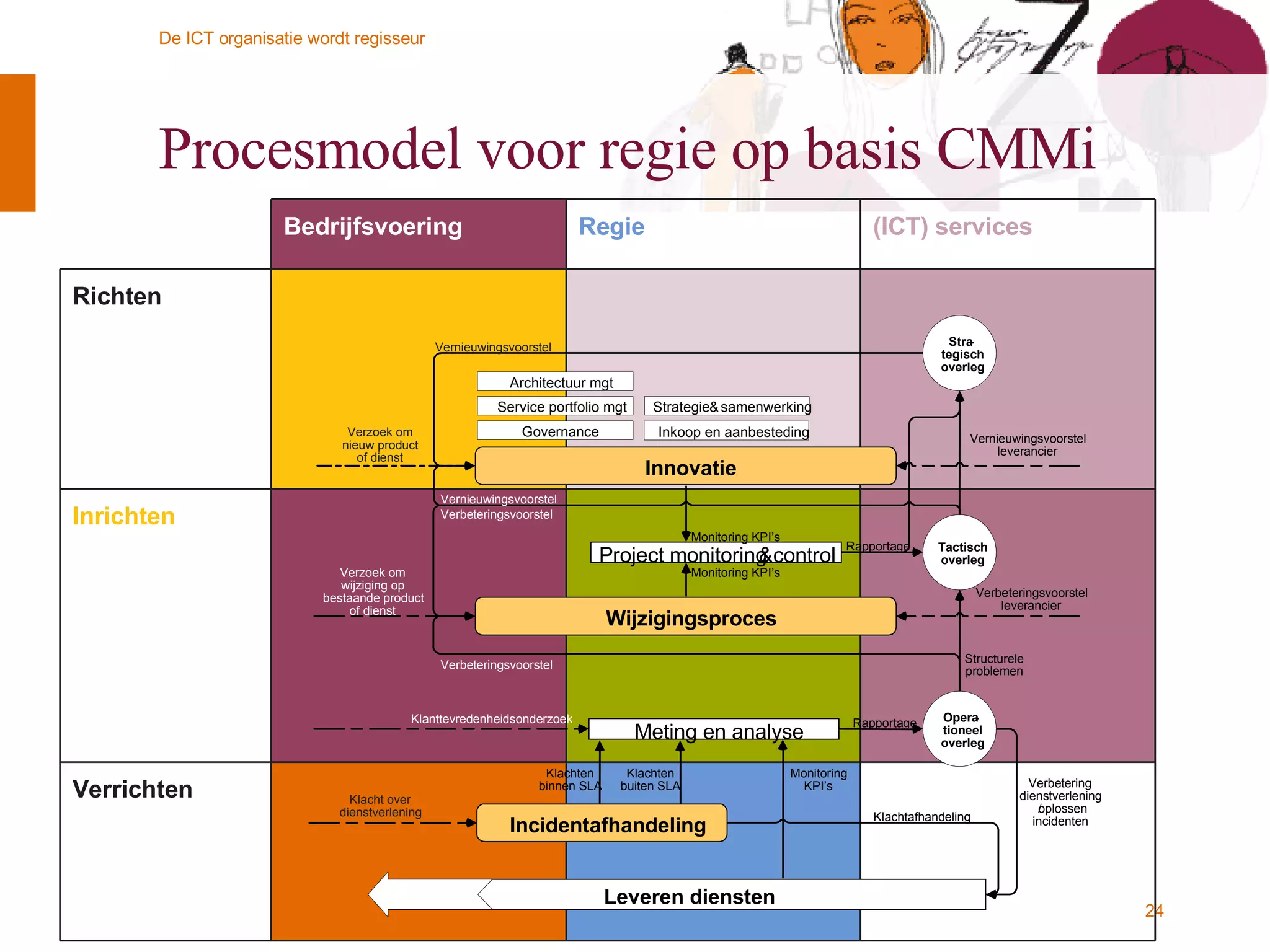 Procesmodel voor regie op basis CMMi Verrichten Inrichten Richten (ICT) services Regie Bedrijfsvoering Leveren diensten Incidentafhandeling Meting en analyse Opera - tioneel  overleg Tactisch  overleg Stra - tegisch  overleg Wijzigingsproces Innovatie Klacht over  dienstverlening Verzoek om  wijziging op  bestaande product  of dienst Verzoek om  nieuw product  of dienst Klachten  binnen SLA Klachtafhandeling Klanttevredenheidsonderzoek Monitoring  KPI’s Klachten  buiten SLA Verbetering  dienstverlening / oplossen  incidenten Rapportage Structurele  problemen Verbeteringsvoorstel  leverancier Vernieuwingsvoorstel  leverancier Verbeteringsvoorstel Verbeteringsvoorstel Vernieuwingsvoorstel Governance Service portfolio mgt Architectuur mgt Inkoop en aanbesteding Strategie  &  samenwerking Project monitoring  &  control Monitoring KPI’s Monitoring KPI’s Vernieuwingsvoorstel Rapportage 