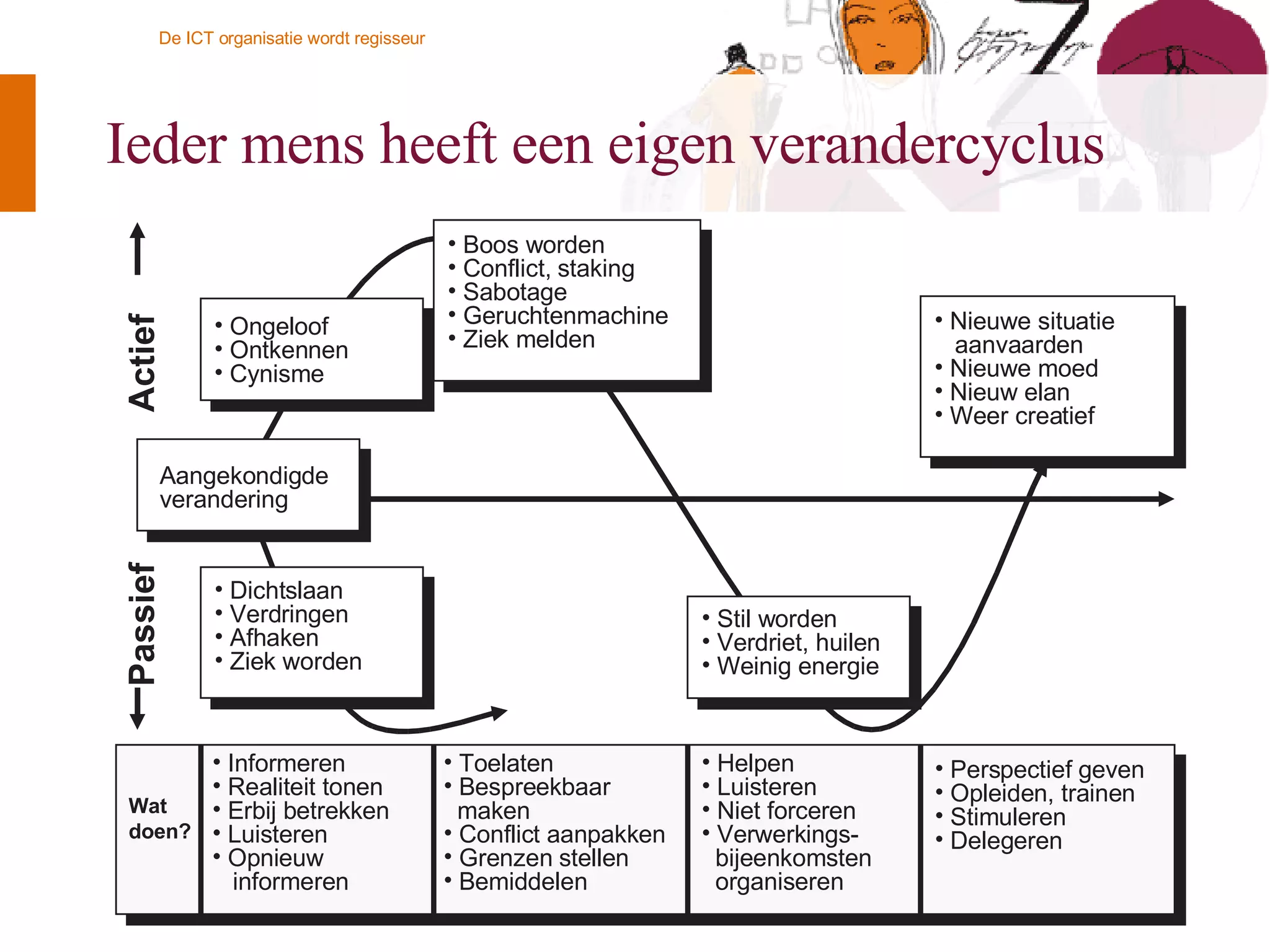 Ieder mens heeft een eigen verandercyclus Wat  doen? Passief Actief Dichtslaan Verdringen Afhaken Ziek worden Ongeloof Ontkennen Cynisme Boos worden Conflict, staking Sabotage Geruchtenmachine Ziek melden Stil worden Verdriet, huilen Weinig energie Nieuwe situatie aanvaarden Nieuwe moed Nieuw elan Weer creatief Aangekondigde  verandering Informeren Realiteit tonen Erbij betrekken Luisteren Opnieuw  informeren Toelaten Bespreekbaar  maken Conflict aanpakken Grenzen stellen Bemiddelen Helpen Luisteren Niet forceren Verwerkings- bijeenkomsten organiseren Perspectief geven Opleiden, trainen Stimuleren Delegeren 