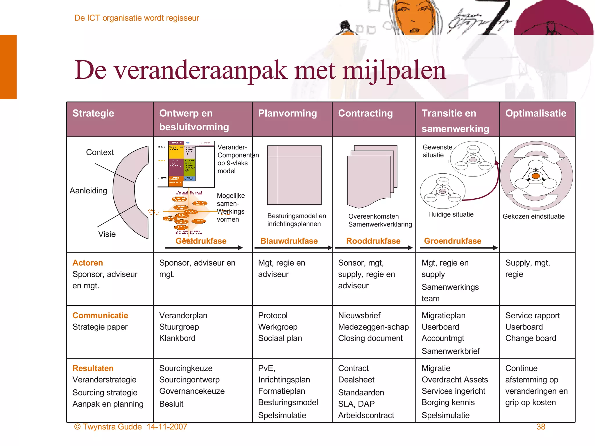 De veranderaanpak met mijlpalen Geeldrukfase Blauwdrukfase Rooddrukfase Groendrukfase Verander- Componenten op 9-vlaks model Besturingsmodel en  inrichtingsplannen Overeenkomsten Samenwerkverklaring Huid i ge situatie Gewenste situatie Gekozen eindsituatie Mogelijke samen- Werkings-vormen Service rapport Userboard Change board Migratieplan Userboard Accountmgt Samenwerkbrief Nieuwsbrief Medezeggen-schap Closing document Protocol Werkgroep Sociaal plan Veranderplan Stuurgroep Klankbord Communicatie Strategie paper Migratie Overdracht Assets Services ingericht Borging kennis Spelsimulatie Mgt, regie en supply Samenwerkings team Transitie en samenwerking Continue afstemming op veranderingen en grip op kosten Contract Dealsheet Standaarden SLA, DAP Arbeidscontract PvE, Inrichtingsplan Formatieplan Besturingsmodel Spelsimulatie Sourcingkeuze Sourcingontwerp Governancekeuze Besluit Resultaten Veranderstrategie Sourcing strategie Aanpak en planning Supply, mgt, regie Sonsor, mgt, supply, regie en adviseur Mgt, regie en adviseur Sponsor, adviseur en mgt. Actoren Sponsor, adviseur en mgt. Optimalisatie Contracting Planvorming Ontwerp en besluitvorming Strategie Context Aanleiding Visie 