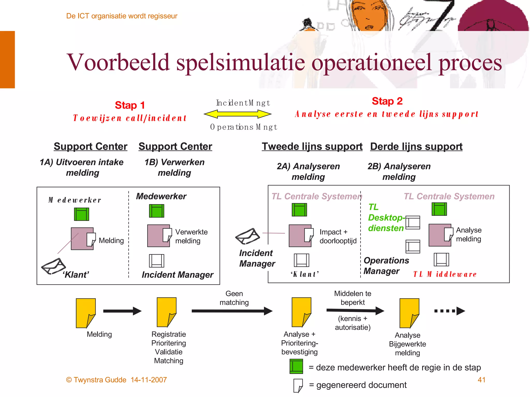 Voorbeeld spelsimulatie operationeel proces Stap 1 Toewijzen call/incident Stap 2 Analyse eerste en tweede lijns support Medewerker   = gegenereerd document Melding ‘ Klant’ TL Centrale Systemen ‘ Klant’ Impact + doorlooptijd Medewerker Incident Manager Verwerkte melding = deze medewerker heeft de regie in de stap TL Middleware Analyse  melding Support Center Support Center Melding Registratie Prioritering Validatie Matching Analyse + Prioritering-bevestiging Analyse Bijgewerkte melding 1A) Uitvoeren intake  melding 1B) Verwerken melding 2A) Analyseren melding Geen matching Tweede lijns support Derde lijns support 2B) Analyseren melding Middelen te beperkt (kennis + autorisatie) Incident Mngt Operations Mngt Incident Manager TL Centrale Systemen TL  Desktop- diensten Operations  Manager 
