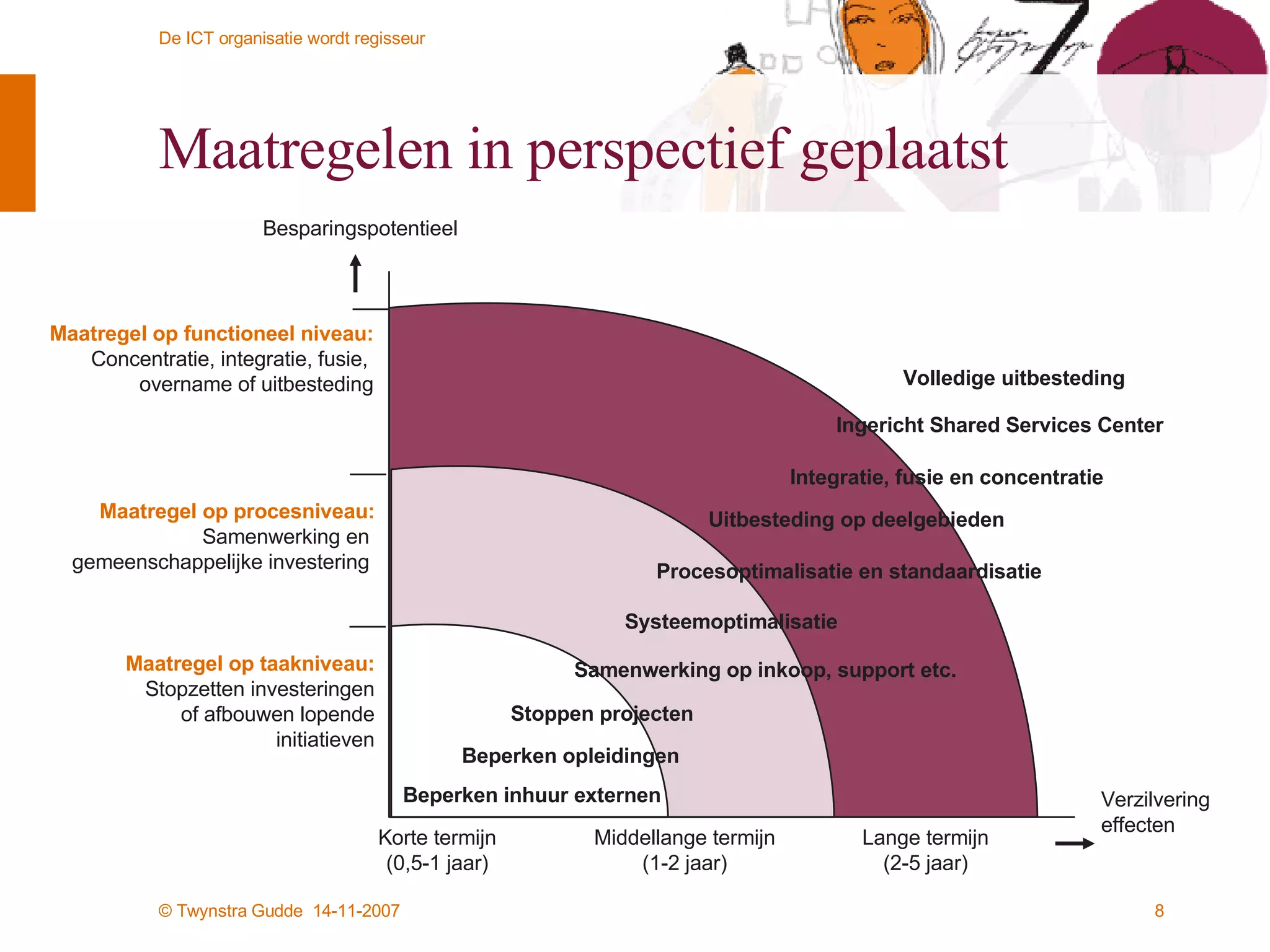 Maatregelen in perspectief geplaatst Maatregel op taakniveau: Stopzetten investeringen of afbouwen lopende initiatieven Maatregel op procesniveau: Samenwerking en  gemeenschappelijke investering  Maatregel op functioneel niveau: Concentratie, integratie, fusie,  overname of uitbesteding Besparingspotentieel Korte termijn (0,5-1 jaar) Middellange termijn (1-2 jaar) Lange termijn (2-5 jaar) Stoppen projecten Beperken opleidingen Beperken inhuur externen Systeemoptimalisatie Samenwerking op inkoop, support etc. Procesoptimalisatie en standaardisatie Integratie, fusie en concentratie Uitbesteding op deelgebieden Ingericht Shared Services Center Volledige uitbesteding Verzilvering effecten 