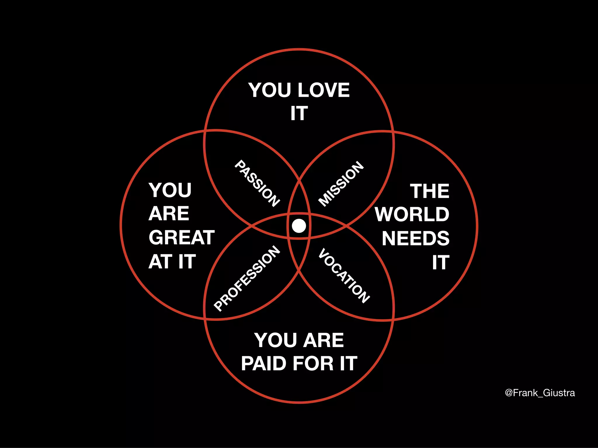 YOU LOVE  
IT
YOU ARE
PAID FOR IT
YOU  
ARE  
GREAT  
AT IT
THE  
WORLD  
NEEDS  
IT
@Frank_Giustra
 