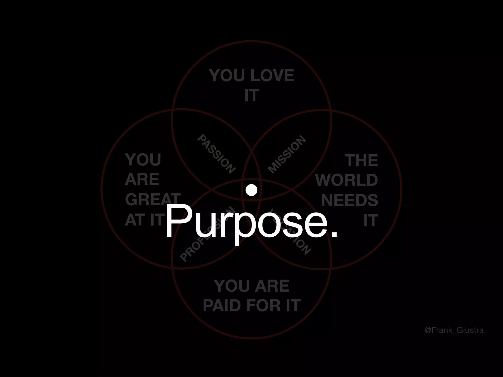 YOU LOVE  
IT
YOU ARE
PAID FOR IT
YOU  
ARE  
GREAT  
AT IT
THE  
WORLD  
NEEDS  
IT
@Frank_Giustra
Purpose.
 