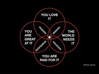 YOU LOVE  
IT
YOU ARE
PAID FOR IT
YOU  
ARE  
GREAT  
AT IT
THE  
WORLD  
NEEDS  
IT
@Frank_Giustra
 