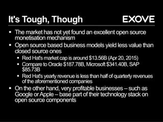 It's Tough, Though
§  The market has not yet found an excellent open source
monetisation mechanism
§  Open source based business models yield less value than
closed source ones
§  Red Hat's market cap is around $13.56B (Apr 20, 2015)
§  Compare to Oracle $187.78B, Microsoft $341.40B, SAP
$85.73B
§  Red Hat's yearly revenue is less than half of quarterly revenues
of the aforementioned companies
§  On the other hand, very profitable businesses – such as
Google orApple – base part of their technology stack on
open source components
 