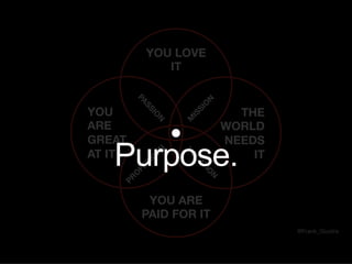 YOU LOVE  
IT
YOU ARE
PAID FOR IT
YOU  
ARE  
GREAT  
AT IT
THE  
WORLD  
NEEDS  
IT
@Frank_Giustra
Purpose.
 