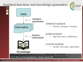 Statistical analysis Trends, changes, averages  Spatial analysis High risk areas, distribution Sectoral analysis Health, education, agriculture Thematic analysis Gender, poverty Analytical functions and knowledge generation Data Information Validation, classification Knowledge Analysis, interpretation 