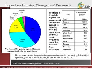 Impact on Housing  (Damaged and Destroyed) Floods have caused the greatest damage and destruction to housing, followed by cyclones, gale force winds, storms, landslides and urban floods. The table in this slide depicts the damage and destruction caused to housing from the occurrence of the 12 most frequently occurring hazards from 1974-2006. The six most frequently reported hazards represented in the pie chart above  Event No of damaged & destroyed houses Flood 139849 Cyclone 129769 Gale 62701 Storm 19120 Landslide 5743 Urban flood 4632 Coastline 2727 Animal attack 2201 Surge 1017 Tornado 1013 Tidal wave 350 Flash flood 300 