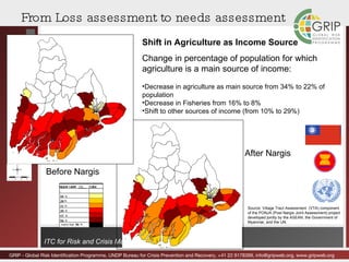 Before Nargis After Nargis From Loss assessment to needs assessment Shift in Agriculture as Income Source Change in percentage of population for which agriculture is a main source of income: Decrease in agriculture as main source from 34% to 22% of population Decrease in Fisheries from 16% to 8% Shift to other sources of income (from 10% to 29%) Source: Village Tract Assessment  (VTA) component of the PONJA (Post Nargis Joint Assessment) project developed jointly by the ASEAN, the Government of Myanmar, and the UN.  