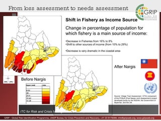 Before Nargis After Nargis From loss assessment to needs assessment Shift in Fishery as Income Source Change in percentage of population for which fishery is a main source of income: Decrease in Fisheries from 16% to 8% Shift to other sources of income (from 10% to 29%) Decrease is very dramatic in the coastal area  Source: Village Tract Assessment  (VTA) component of the PONJA (Post Nargis Joint Assessment) project developed jointly by the ASEAN, the Government of Myanmar, and the UN.  