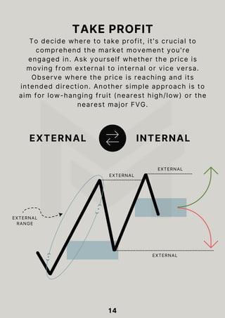 14
EXTERNAL INTERNAL
EXTERNAL
EXTERNAL
RANGE
EXTERNAL
EXTERNAL
TAKE PROFIT
To decide where to take profit, it's crucial to
comprehend the market movement you're
engaged in. Ask yourself whether the price is
moving from external to internal or vice versa.
Observe where the price is reaching and its
intended direction. Another simple approach is to
aim for low-hanging fruit (nearest high/low) or the
nearest major FVG.
 