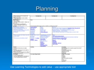 Planning Use Learning Technologies to add value  - use appropriate tool 
