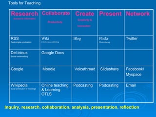 Inquiry, research, collaboration, analysis, presentation, reflection Tools for Teaching Email  Podcasting  Podcasting  Online teaching & Learning OTLS  Wikipedia Social construction of knowledge Facebook/ Myspace    Slideshare    Voicethread   Moodle  Google  Google Docs  Del.icious  Social bookmarking Twitter  Flickr Photo sharing Blog Wiki Collaborative publishing RSS  Real simple syndication Network   Present   Create Creativity & innovation   Collaborate Productivity   Research Access to information 