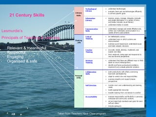 21 Century Skills Taken from  Teachers Have Class  program Lesmurdie’s Principals of Teaching & Learning Relevant & meaningful Respectful Engaging Organised & safe 