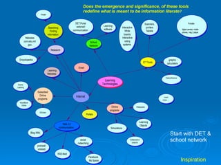 Start with DET & school network Does the emergence and significance, of these tools redefine what is meant to be information literate ? Inspiration 