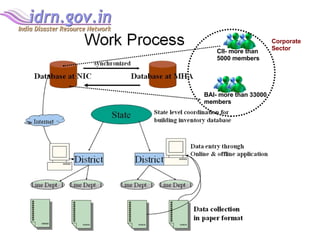 CII- more than 5000 members BAI- more than 33000 members Corporate Sector 