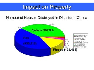 Impact on Property Number of Houses Destroyed in Disasters- Orissa Fire (436,212) Cyclone (376,285) Floods (135,485) 