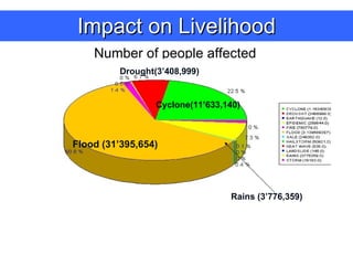 Impact on Livelihood Number of people affected Flood ( 31’395,654) Cyclone(11’633,140) Drought(3’408,999) Rains (3’776,359) 