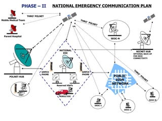 NATIONAL EMERGENCY COMMUNICATION PLAN POLNET HUB - NATIONAL EOC PHASE – I PUBLIC  ISDN  NETWORK Reserved VSATs PHASE – II NQRT-1 VSAT GMPCS PHONE GMPCS PHONE MOBILE EOC NICNET HUB  OPTIONAL BACK-UP FOR DEOC CONNECTIVITY DEOC-N THRO’  POLNET SEOC-N DEOC-1 DEOC-2 THRO’  POLNET Parent Hospital Mobile Medical Team THRO’ POLNET 