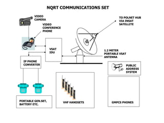 GMPCS PHONES VSAT IDU IP PHONE CONVERTER TO POLNET HUB VIA INSAT SATELLITE VIDEO CONFERENCE PHONE VIDEO CAMERA VHF HANDSETS 1.2 METER PORTABLE VSAT ANTENNA PORTABLE GEN.SET, BATTERY ETC. NQRT COMMUNICATIONS SET PUBLIC ADDRESS SYSTEM 