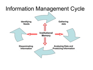 Information Management Cycle Institutional Memory Analyzing Data and  Producing Information Gathering  data Identifying Needs Disseminating  Information 