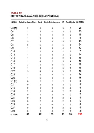 TABLE 4.0
SURVEY DATA ANALYSIS (SEE APPENDIX A)
--------------------------------------------------------------------------------------------------------------------------------------------------------
 Q NOS.        Retail/Hardware Store Bank Music/Entertainment                                 IT    Print Media Qii TOTAL


Q3 (A)                        2                     3                     5                   5            5               20
Q4                            1                     5                     4                   3            2               15
Q5                            1                     1                     4                   2            2               10
Q6                            1                     3                     3                   1            1                9
Q7                            5                     5                     3                   5            5               23
Q8                            5                     5                     4                   5            5               24
Q9                            1                     4                     3                   4            1               13
Q10                           1                     1                     3                   1            1                7
Q13                           1                     5                     3                   3            2               14
Q14                           1                     1                     4                   2            2               10
Q16                           1                     4                     2                   5            4               16
Q17                           3                     5                     2                   5            4               19
Q19                           1                     4                     4                   5            4               18
Q22                           5                     4                     3                   3            3               18
Q23                           1                     5                     3                   4            1               14
Q26                           1                     5                     3                   4            3               16
Q1 (B)                        0                     2                     2                   2            2                8
Q2                            0                     2                     2                   2            2                8
Q15                           0                     0                     0                   0            0                0
Q18                           2                     0                     0                   2            0                4
Q20                           0                     0                     2                   0            0                2
Q21                           0                     2                     2                   2            2                8
Q24                           0                     2                     0                   2            2                6
Q25                           0                     2                     0                   2            2                6
Q27                           0                     2                     2                   2            0                6
Q28                           0                     0                     0                   2            0                2
Qi TOTAL                    33                     72                    63                  73           55               296
                                                                50
 