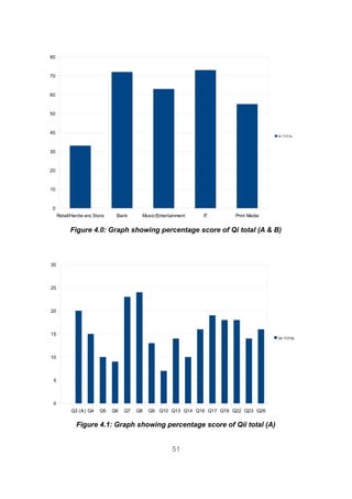 80



70


60


50



40
                                                                                       Qi T OT AL




30


20


10


 0
     Retail/Hardw are Store    Bank      Music/Entertainment   IT        Print Media


           Figure 4.0: Graph showing percentage score of Qi total (A & B)



30



25



20



15
                                                                                       Qii TOTAL




10



 5



 0
           Q3 (A) Q4     Q5   Q6   Q7   Q8   Q9 Q10 Q13 Q14 Q16 Q17 Q19 Q22 Q23 Q26


              Figure 4.1: Graph showing percentage score of Qii total (A)


                                                      51
 