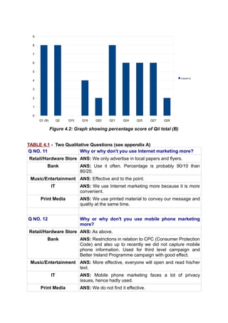 9

  8

  7

  6

  5

                                                                               Column G
  4

  3

  2

  1

  0
      Q1 (B)        Q2   Q15    Q18   Q20    Q21    Q24    Q25     Q27   Q28

               Figure 4.2: Graph showing percentage score of Qii total (B)


TABLE 4.1 - Two Qualitative Questions (see appendix A)
Q NO. 11               Why or why don't you use Internet marketing more?
Retail/Hardware Store ANS: We only advertise in local papers and flyers.
           Bank                ANS: Use it often. Percentage is probably 90/10 than
                               80/20.
 Music/Entertainment ANS: Effective and to the point.
               IT              ANS: We use Internet marketing more because it is more
                               convenient.
      Print Media              ANS: We use printed material to convey our message and
                               quality at the same time.


Q NO. 12                       Why or why don't you use mobile phone marketing
                               more?
Retail/Hardware Store ANS: As above.
           Bank                ANS: Restrictions in relation to CPC (Consumer Protection
                               Code) and also up to recently we did not capture mobile
                               phone information. Used for third level campaign and
                               Better Ireland Programme campaign with good effect.
 Music/Entertainment ANS: More effective, everyone will open and read his/her
                     text.
               IT              ANS: Mobile phone marketing faces a lot of privacy
                               issues, hence hadly used.
      Print Media              ANS: We do not find it effective.
 
