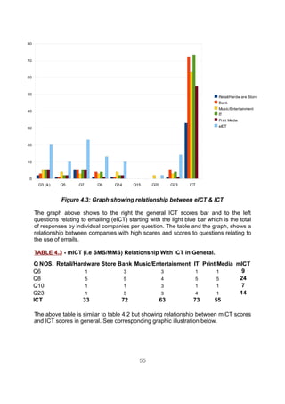 80



70



60



50
                                                                                Retail/Hardw are Store
                                                                                Bank
                                                                                Music/Entertainment
40
                                                                                IT
                                                                                Print Media
                                                                                eICT
30



20



10



 0
      Q3 (A)   Q5      Q7      Q9     Q14    Q15     Q20    Q23     ICT



                Figure 4.3: Graph showing relationship between eICT & ICT

     The graph above shows to the right the general ICT scores bar and to the left
     questions relating to emailing (eICT) starting with the light blue bar which is the total
     of responses by individual companies per question. The table and the graph, shows a
     relationship between companies with high scores and scores to questions relating to
     the use of emails.

     TABLE 4.3 - mICT (i.e SMS/MMS) Relationship With ICT in General.
     Q NOS. Retail/Hardware Store Bank Music/Entertainment IT Print Media mICT
     Q6                1            3           3           1       1      9
     Q8                5            5           4           5       5      24
     Q10               1            1           3           1       1      7
     Q23               1            5           3           4       1      14
     ICT              33           72          63          73     55

     The above table is similar to table 4.2 but showing relationship between mICT scores
     and ICT scores in general. See corresponding graphic illustration below.




                                                55
 