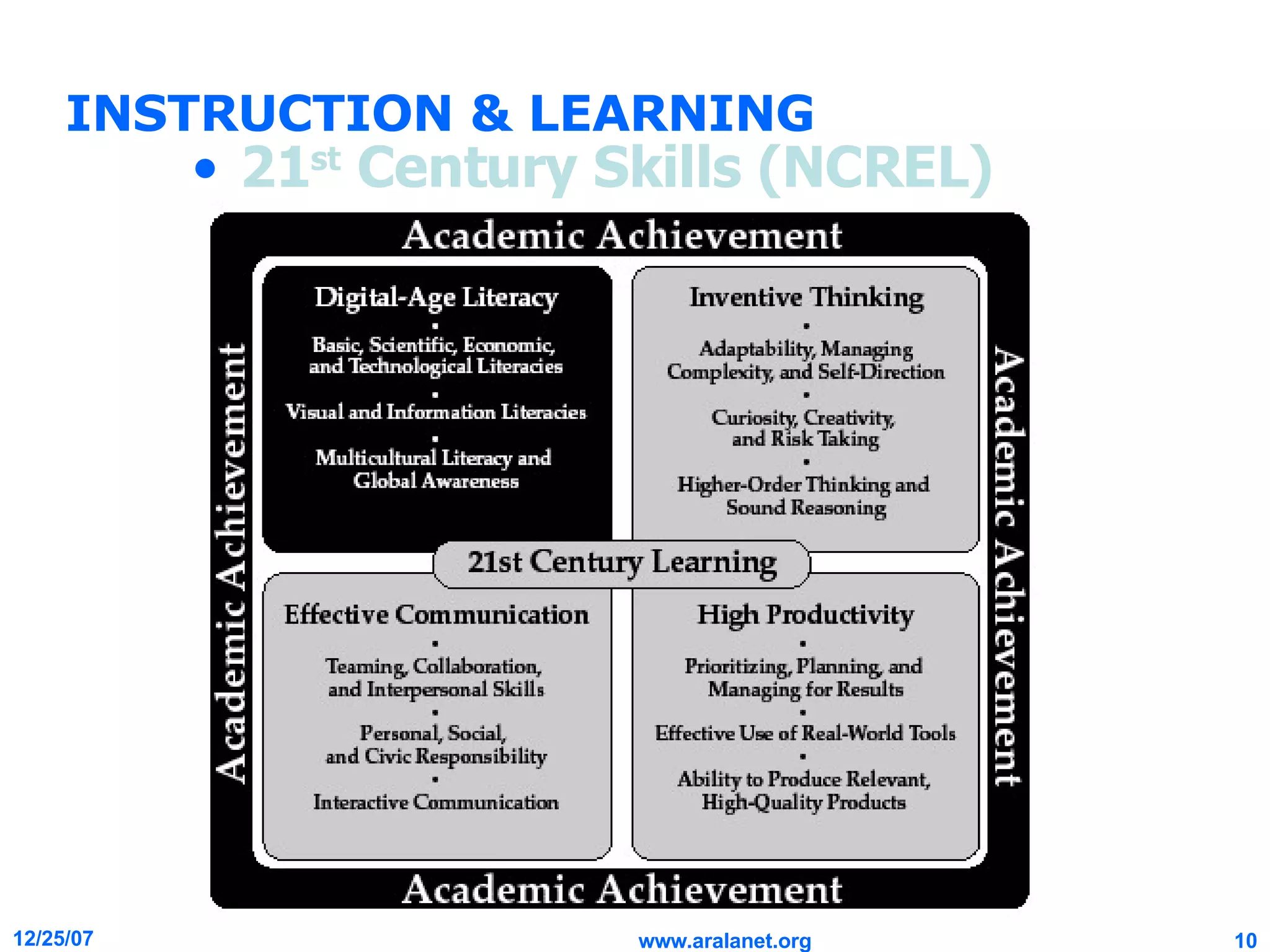 21 st  Century Skills (NCREL) INSTRUCTION & LEARNING 
