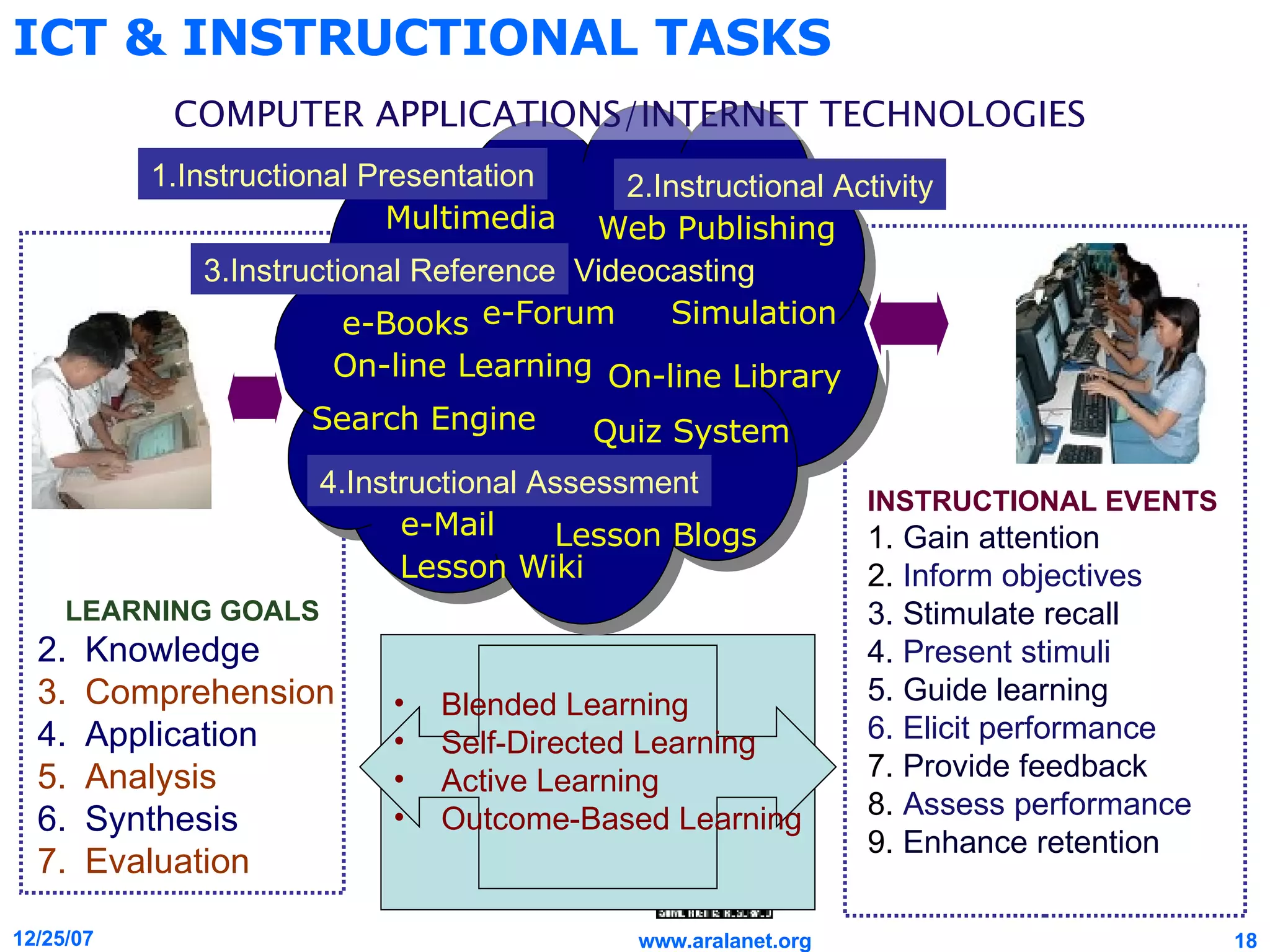 ICT & INSTRUCTIONAL TASKS Lesson Wiki  Web Publishing  Multimedia  Lesson Blogs  Quiz System On-line Learning On-line Library LEARNING GOALS Knowledge Comprehension Application Analysis Synthesis Evaluation 4.Instructional Assessment 2.Instructional Activity INSTRUCTIONAL EVENTS 1.  Gain attention  2.  Inform objectives 3. Stimulate recall  4.  Present stimuli  5. Guide learning  6. Elicit performance   7.  Provide feedback  8.  Assess performance   9.  Enhance retention Search Engine  Videocasting 1.Instructional Presentation 3.Instructional Reference COMPUTER APPLICATIONS/INTERNET TECHNOLOGIES Simulation  e-Books  e-Forum e-Mail  Blended Learning Self-Directed Learning Active Learning Outcome-Based Learning 