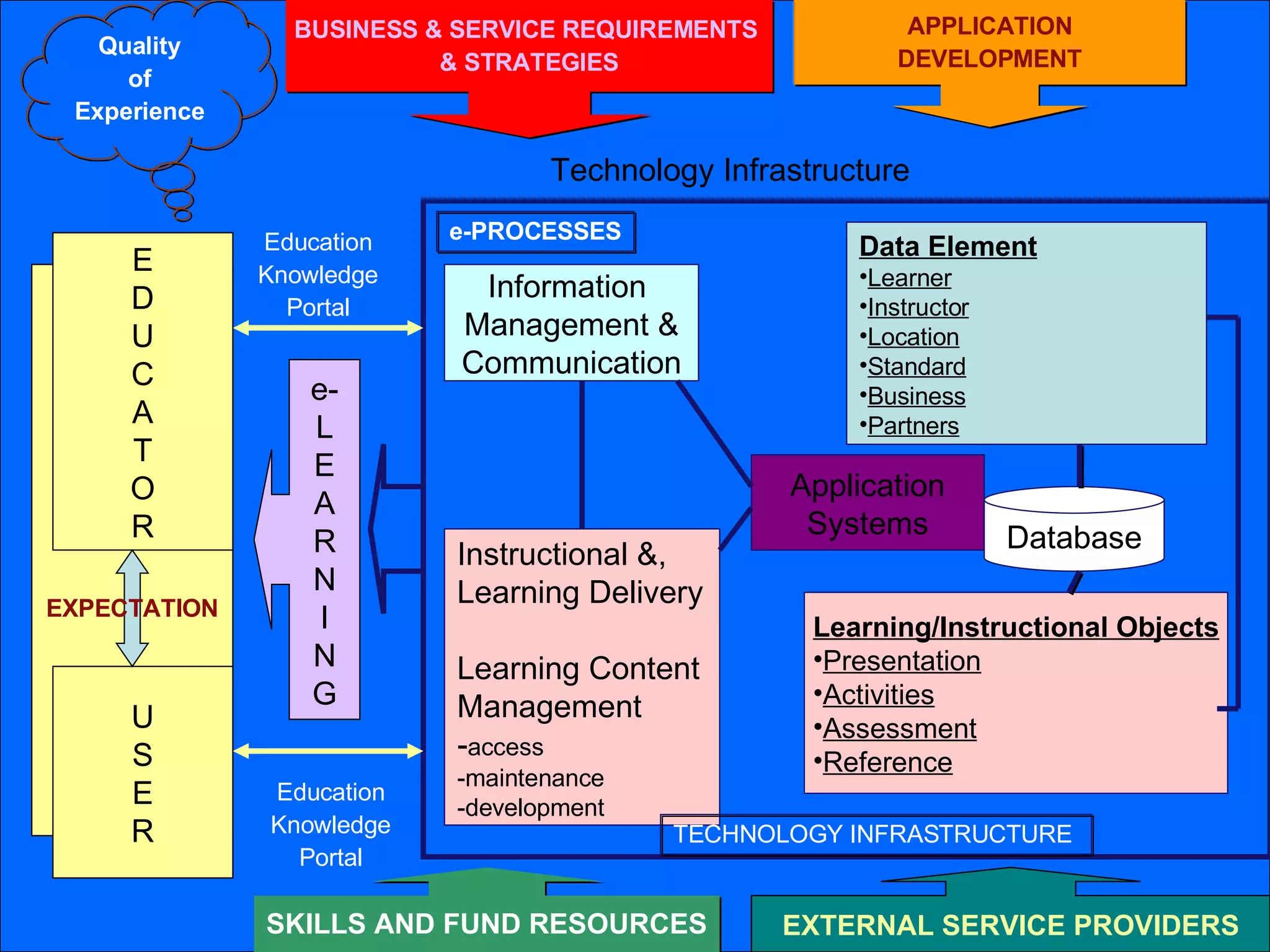 E D U C A T O R U S E R e- L E A R N I N G Information  Management & Communication Instructional &,  Learning Delivery Learning Content Management - access -maintenance -development Learning/Instructional Objects Presentation Activities Assessment Reference Data Element Learner Instructor Location Standard Business Partners Application Systems EXTERNAL SERVICE PROVIDERS EXPECTATION Database Education Knowledge Portal Education Knowledge Portal e-PROCESSES APPLICATION DEVELOPMENT BUSINESS & SERVICE REQUIREMENTS  & STRATEGIES Quality of Experience SKILLS AND FUND RESOURCES TECHNOLOGY INFRASTRUCTURE  Technology Infrastructure 
