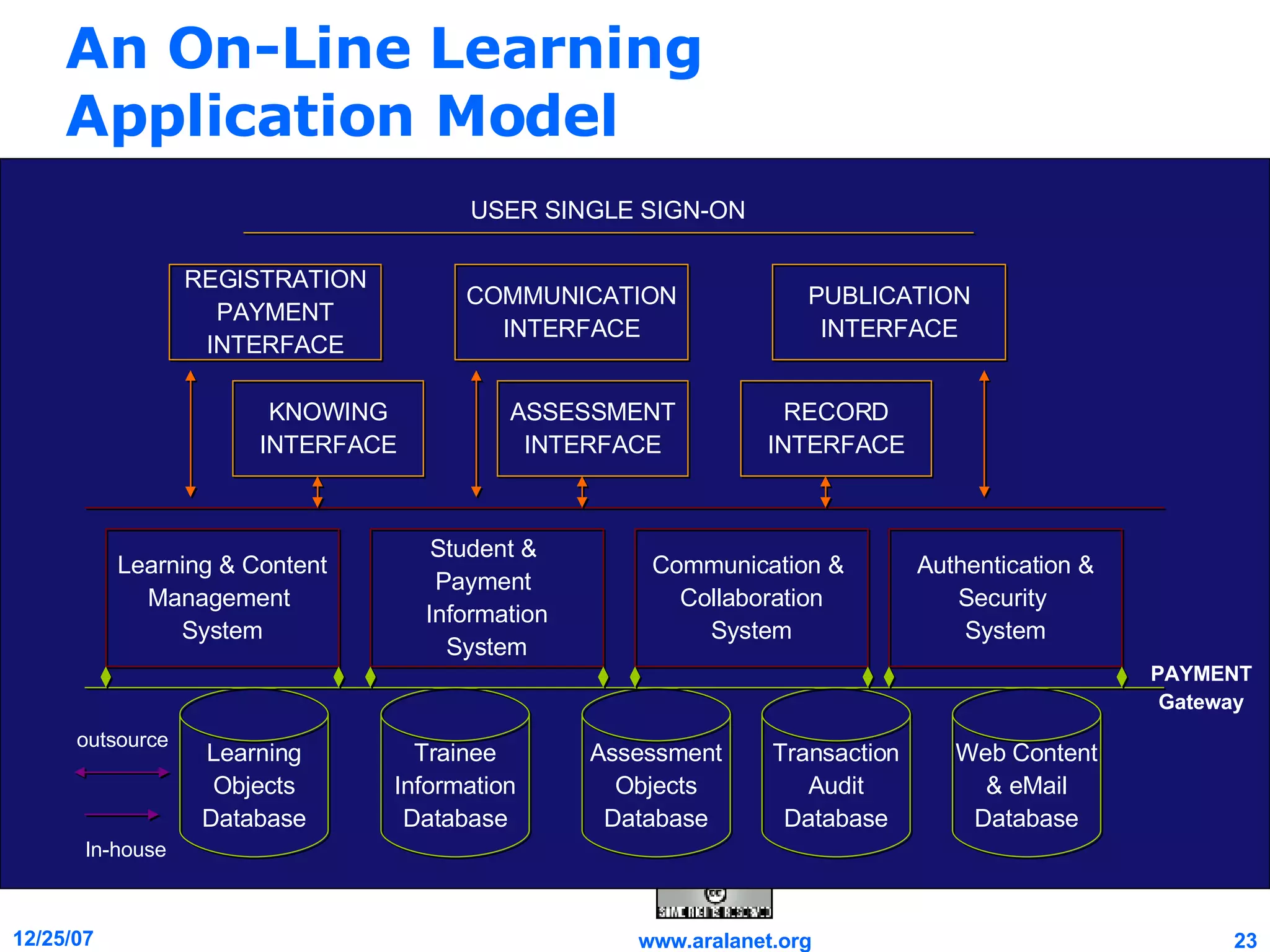 An On-Line Learning  Application Model KNOWING INTERFACE ASSESSMENT INTERFACE RECORD INTERFACE REGISTRATION PAYMENT INTERFACE COMMUNICATION INTERFACE PUBLICATION INTERFACE Learning & Content Management  System Student &  Payment  Information System Communication &  Collaboration System Authentication & Security  System USER SINGLE SIGN-ON Learning Objects Database Trainee Information Database Assessment Objects Database Transaction Audit Database Web Content & eMail Database outsource In-house PAYMENT Gateway 