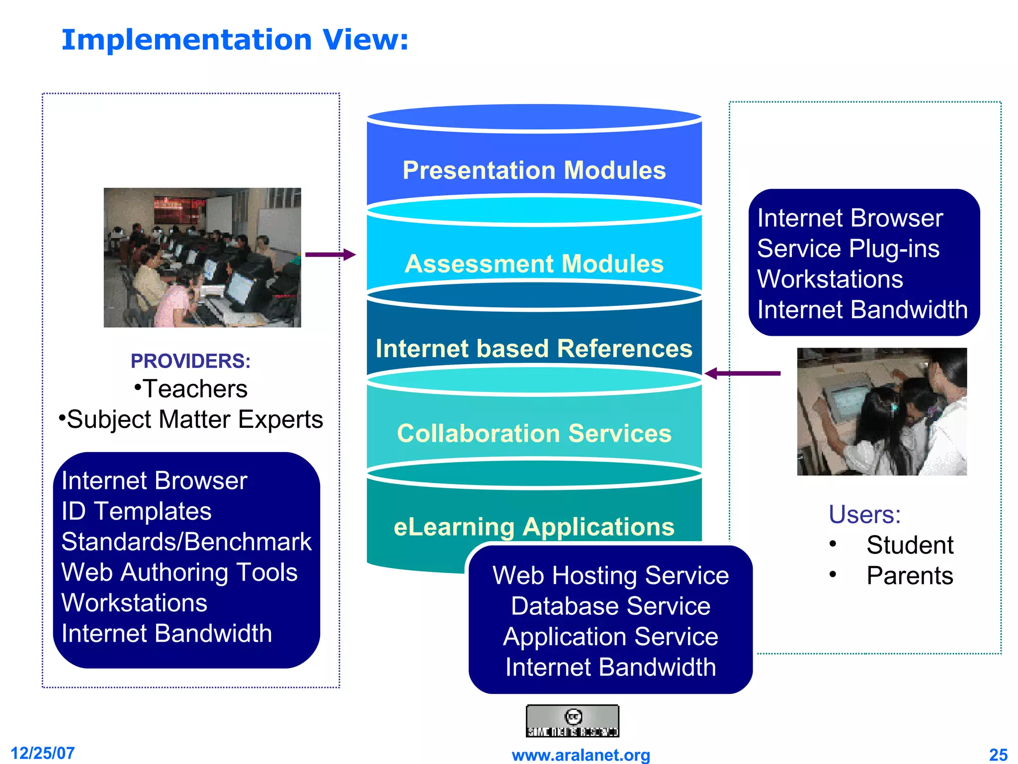 Implementation View: PROVIDERS: Teachers Subject Matter Experts Presentation Modules Assessment Modules Internet based References Collaboration Services eLearning Applications Subject Matter Experts Internet Browser ID Templates Standards/Benchmark Web Authoring Tools Workstations Internet Bandwidth Web Hosting Service Database Service Application Service Internet Bandwidth Users: Student Parents Internet Browser Service Plug-ins Workstations Internet Bandwidth 