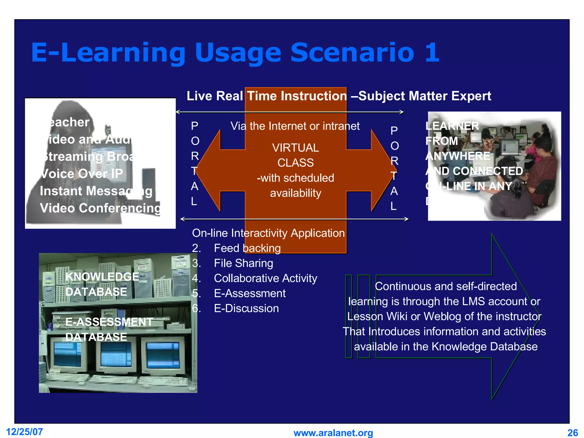 E-Learning Usage Scenario 1 VIRTUAL CLASS -with scheduled availability LEARNER FROM  ANYWHERE AND CONNECTED ON-LINE IN ANY DEVICE Live Real Time Instruction –Subject Matter Expert On-line Interactivity Application Feed backing File Sharing Collaborative Activity E-Assessment E-Discussion Via the Internet or intranet P O R T A L P O R T A L Continuous and self-directed learning is through the LMS account or  Lesson Wiki or Weblog of the instructor  That Introduces information and activities  available in the Knowledge Database KNOWLEDGE DATABASE E-ASSESSMENT DATABASE Teacher Live via Video and Audio Streaming Broadcast Voice Over IP Instant Messaging Video Conferencing 