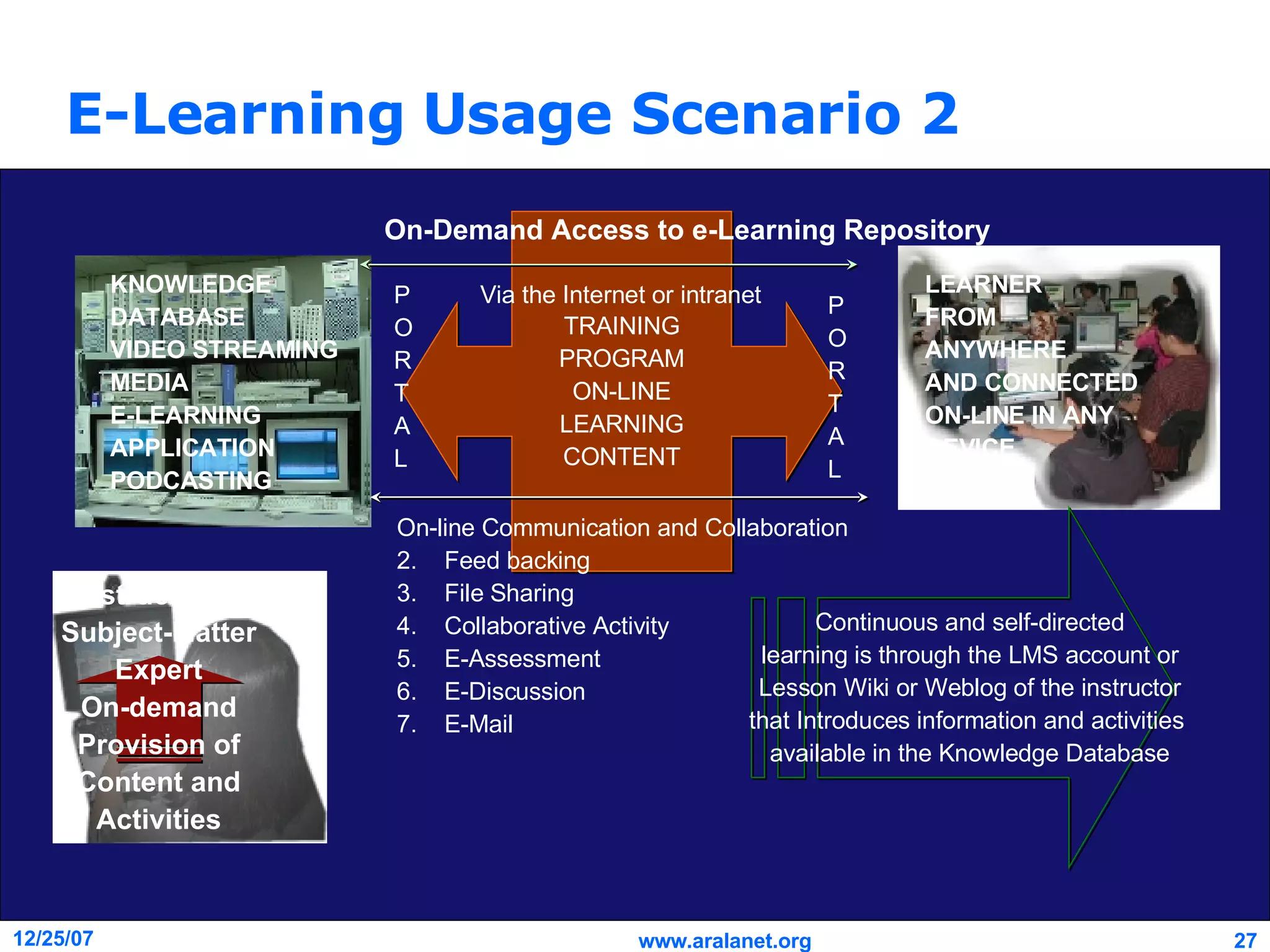 E-Learning Usage Scenario 2 TRAINING PROGRAM ON-LINE LEARNING CONTENT On-line Communication and Collaboration Feed backing File Sharing Collaborative Activity E-Assessment E-Discussion E-Mail Via the Internet or intranet P O R T A L P O R T A L Continuous and self-directed learning is through the LMS account or Lesson Wiki or Weblog of the instructor  that Introduces information and activities  available in the Knowledge Database LEARNER FROM  ANYWHERE AND CONNECTED ON-LINE IN ANY DEVICE KNOWLEDGE DATABASE VIDEO STREAMING MEDIA E-LEARNING APPLICATION PODCASTING On-Demand Access to e-Learning Repository Instructor or Subject-Matter Expert On-demand Provision of Content and Activities 