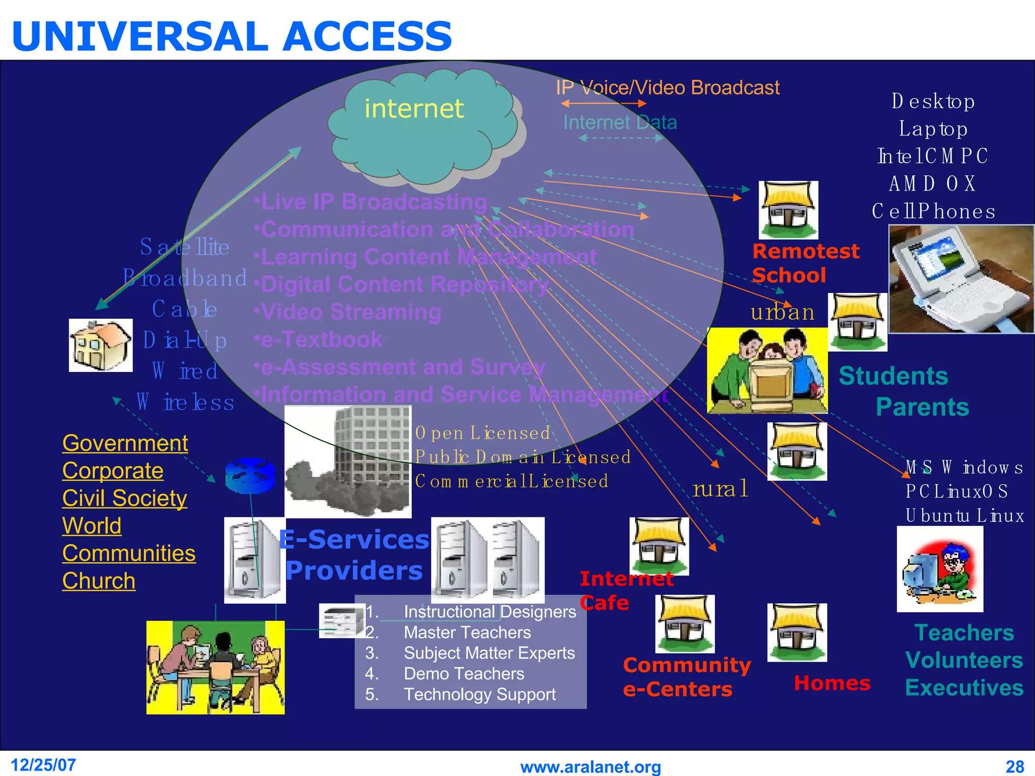 UNIVERSAL ACCESS internet Government Corporate Civil Society World Communities Church IP Voice/Video Broadcast Internet Data Live IP Broadcasting Communication and Collaboration Learning Content Management Digital Content Repository Video Streaming e-Textbook e-Assessment and Survey Information and Service Management  Students Parents Teachers Volunteers Executives Instructional Designers Master Teachers Subject Matter Experts Demo Teachers Technology Support Remotest  School Community e-Centers E-Services Providers Desktop Laptop Intel CMPC AMD OX Cell Phones MS Windows PCLinuxOS Ubuntu Linux Internet Cafe Homes Satellite Broadband Cable Dial-Up Wired Wireless Open Licensed Public Domain Licensed Commercial Licensed rural urban 