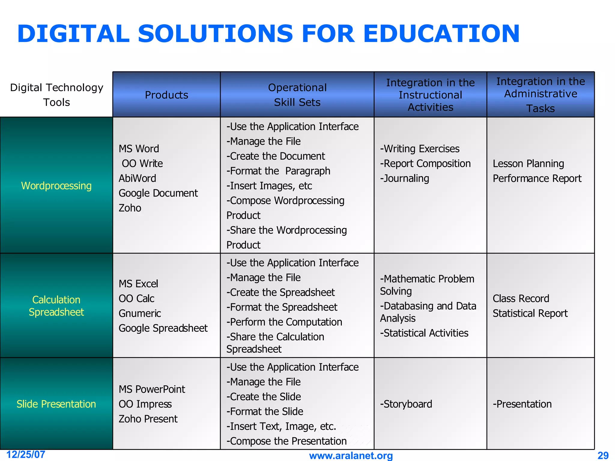 DIGITAL SOLUTIONS FOR EDUCATION -Presentation -Storyboard -Use the Application Interface -Manage the File -Create the Slide -Format the Slide -Insert Text, Image, etc. -Compose the Presentation MS PowerPoint OO Impress Zoho Present Slide Presentation Class Record Statistical Report -Mathematic Problem Solving -Databasing and Data Analysis -Statistical Activities -Use the Application Interface -Manage the File -Create the Spreadsheet -Format the Spreadsheet -Perform the Computation -Share the Calculation Spreadsheet MS Excel OO Calc Gnumeric Google Spreadsheet Calculation Spreadsheet Lesson Planning Performance Report -Writing Exercises -Report Composition -Journaling -Use the Application Interface -Manage the File -Create the Document -Format the  Paragraph -Insert Images, etc -Compose Wordprocessing  Product -Share the Wordprocessing  Product MS Word  OO Write AbiWord Google Document Zoho Wordprocessing Integration in the Administrative Tasks Integration in the Instructional Activities Operational Skill Sets Products Digital Technology Tools 