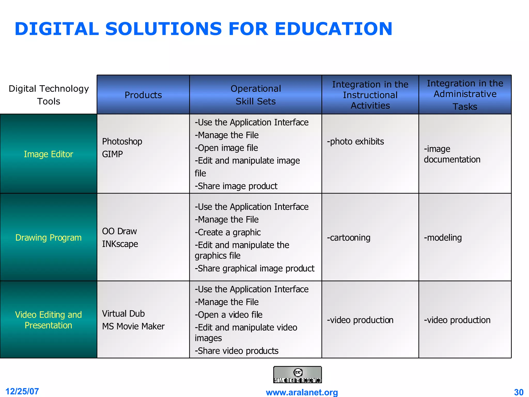 DIGITAL SOLUTIONS FOR EDUCATION -video production -video production -Use the Application Interface -Manage the File -Open a video file -Edit and manipulate video images -Share video products Virtual Dub MS Movie Maker Video Editing and Presentation -modeling -cartooning -Use the Application Interface -Manage the File -Create a graphic -Edit and manipulate the graphics file -Share graphical image product OO Draw INKscape Drawing Program -image documentation -photo exhibits -Use the Application Interface -Manage the File -Open image file -Edit and manipulate image  file -Share image product Photoshop GIMP Image Editor Integration in the Administrative Tasks Integration in the Instructional Activities Operational Skill Sets Products Digital Technology Tools 