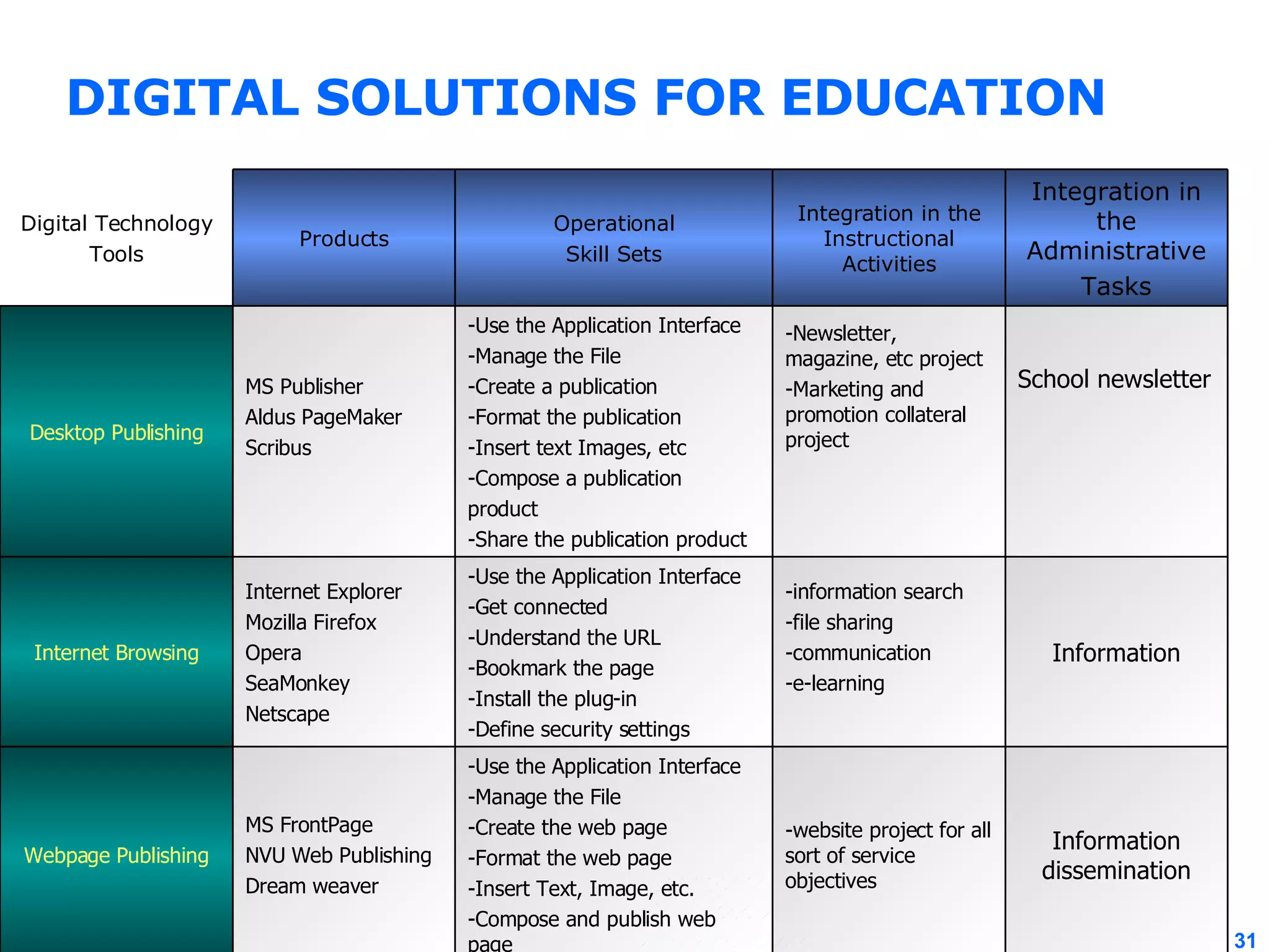 DIGITAL SOLUTIONS FOR EDUCATION Information dissemination -website project for all sort of service objectives -Use the Application Interface -Manage the File -Create the web page -Format the web page -Insert Text, Image, etc. -Compose and publish web page MS FrontPage NVU Web Publishing Dream weaver Webpage Publishing Information -information search -file sharing -communication -e-learning -Use the Application Interface -Get connected -Understand the URL -Bookmark the page -Install the plug-in -Define security settings Internet Explorer Mozilla Firefox Opera SeaMonkey Netscape Internet Browsing School newsletter -Newsletter, magazine, etc project -Marketing and promotion collateral project -Use the Application Interface -Manage the File -Create a publication -Format the publication -Insert text Images, etc -Compose a publication  product -Share the publication product MS Publisher  Aldus PageMaker Scribus Desktop Publishing Integration in the Administrative Tasks Integration in the Instructional Activities Operational Skill Sets Products Digital Technology Tools 