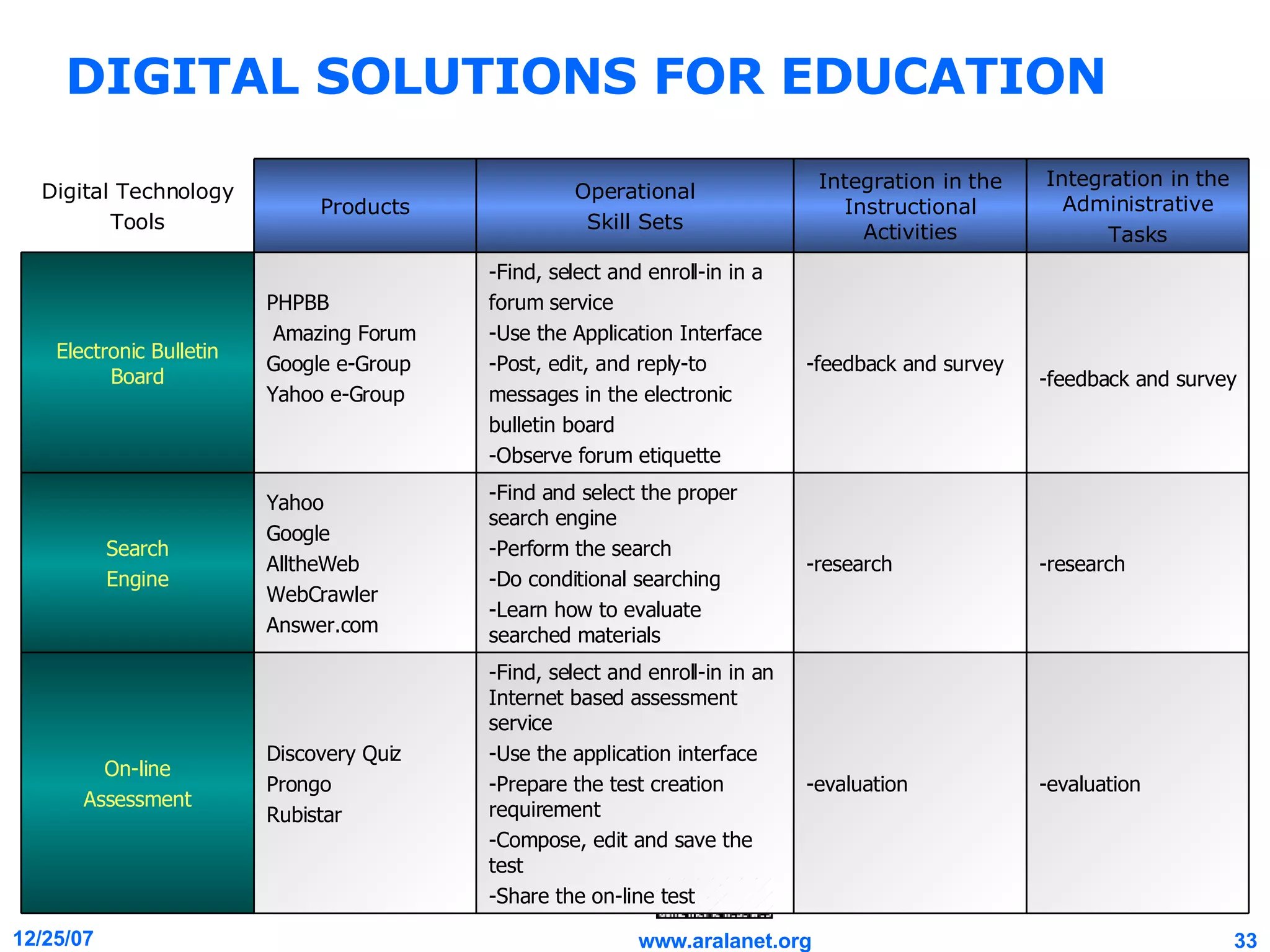 DIGITAL SOLUTIONS FOR EDUCATION -evaluation -evaluation -Find, select and enroll-in in an Internet based assessment service -Use the application interface -Prepare the test creation requirement -Compose, edit and save the test -Share the on-line test Discovery Quiz Prongo Rubistar On-line Assessment -research -research -Find and select the proper search engine -Perform the search -Do conditional searching -Learn how to evaluate searched materials Yahoo Google AlltheWeb WebCrawler Answer.com Search Engine -feedback and survey -feedback and survey -Find, select and enroll-in in a  forum service -Use the Application Interface -Post, edit, and reply-to  messages in the electronic  bulletin board -Observe forum etiquette PHPBB Amazing Forum Google e-Group Yahoo e-Group Electronic Bulletin Board Integration in the Administrative Tasks Integration in the Instructional Activities Operational Skill Sets Products Digital Technology Tools 