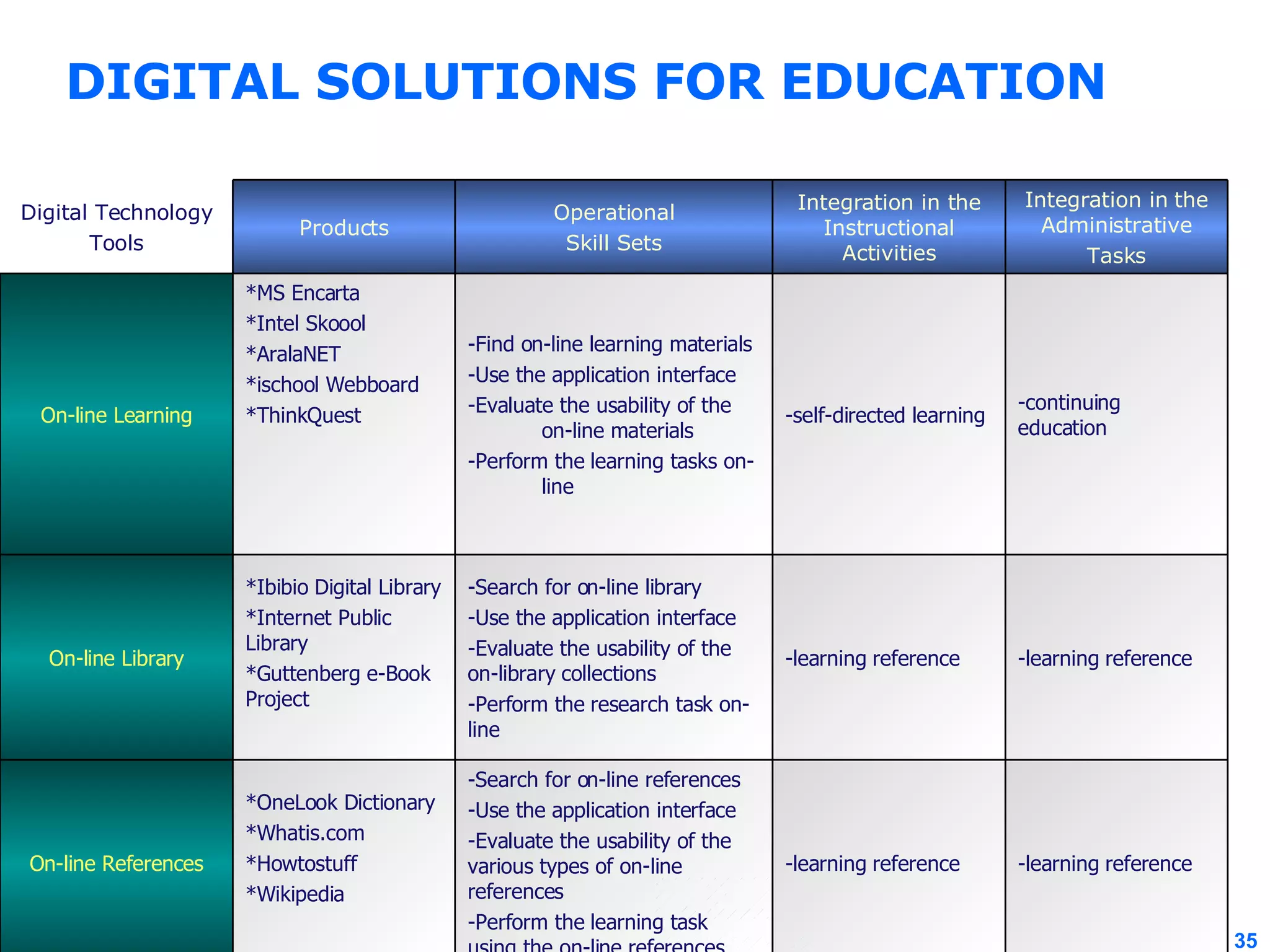 DIGITAL SOLUTIONS FOR EDUCATION -learning reference -learning reference -Search for on-line references -Use the application interface -Evaluate the usability of the various types of on-line references -Perform the learning task using the on-line references *OneLook Dictionary *Whatis.com *Howtostuff *Wikipedia On-line References -learning reference -learning reference -Search for on-line library -Use the application interface -Evaluate the usability of the on-library collections -Perform the research task on-line *Ibibio Digital Library *Internet Public Library *Guttenberg e-Book Project On-line Library -continuing education -self-directed learning -Find on-line learning materials -Use the application interface -Evaluate the usability of the on-line materials -Perform the learning tasks on-line *MS Encarta *Intel Skoool *AralaNET *ischool Webboard *ThinkQuest On-line Learning Integration in the Administrative Tasks Integration in the Instructional Activities Operational Skill Sets Products Digital Technology Tools 