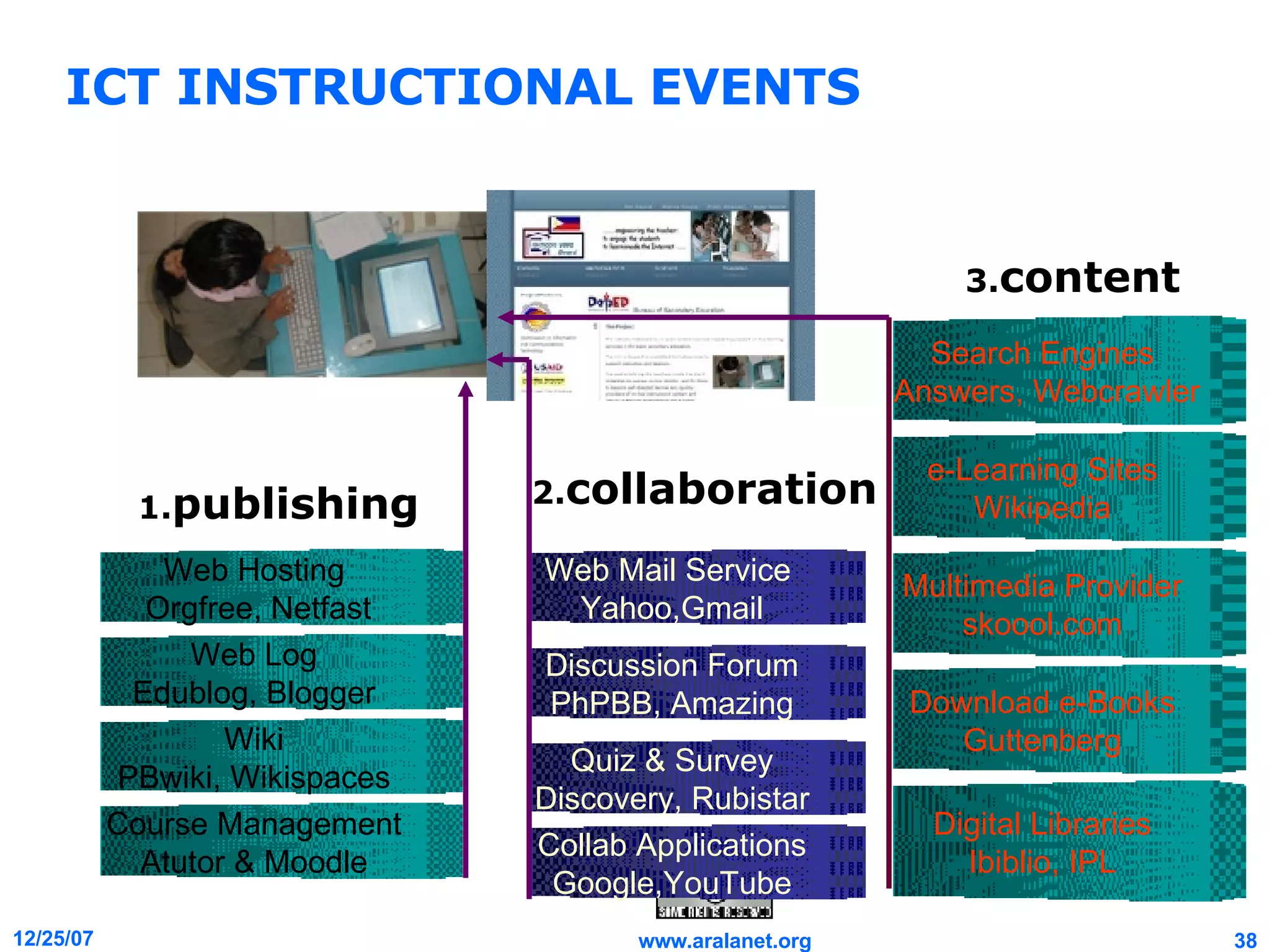 ICT INSTRUCTIONAL EVENTS Web Hosting Orgfree, Netfast Discussion Forum PhPBB, Amazing Web Mail Service  Yahoo,Gmail Web Log  Edublog, Blogger e-Learning Sites Wikipedia Quiz & Survey Discovery, Rubistar Wiki  PBwiki, Wikispaces Download e-Books Guttenberg Multimedia Provider skoool.com Digital Libraries Ibiblio, IPL Search Engines Answers, Webcrawler Course Management  Atutor & Moodle Collab Applications Google,YouTube 1. publishing 2. collaboration 3. content 